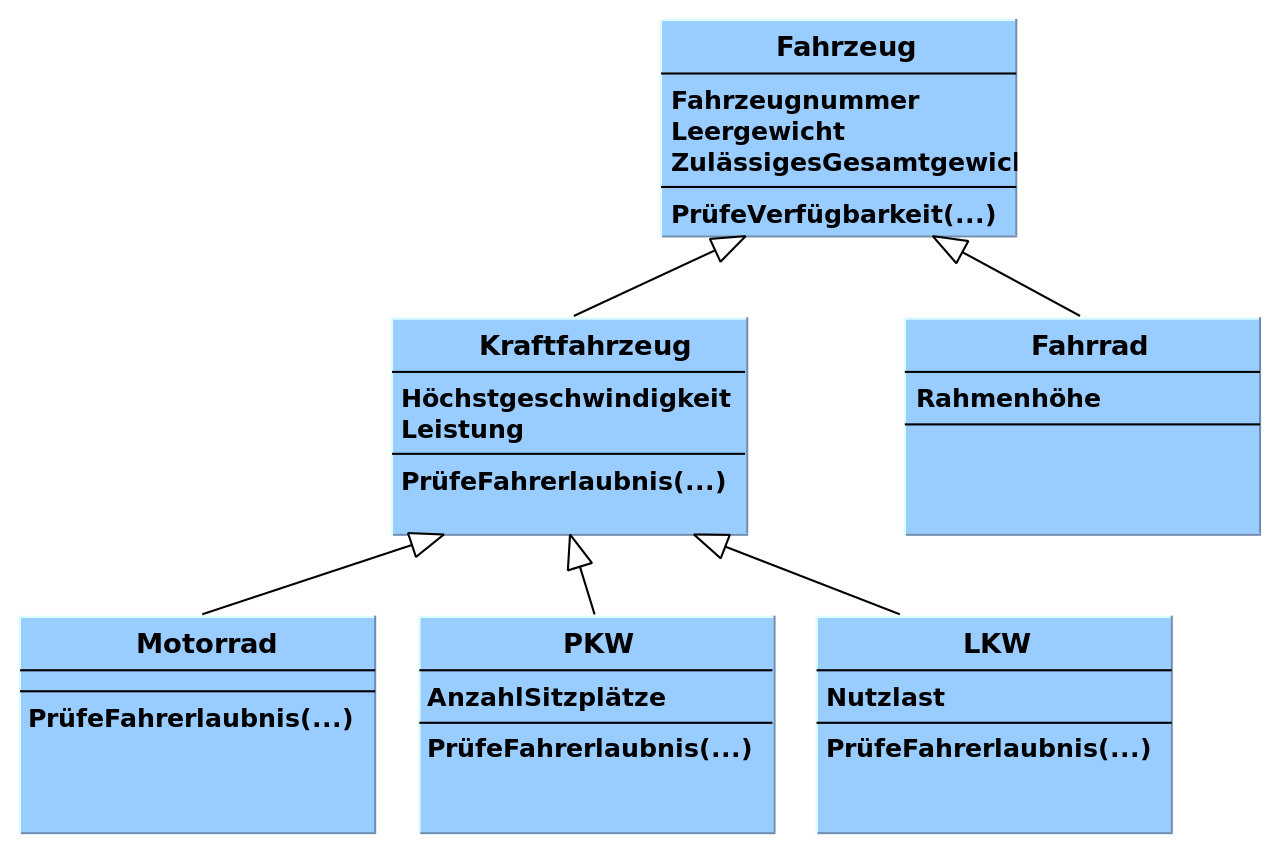 Ableitung und Vererbung (wikipedia) Ableitung und Vererbung (wikipedia)