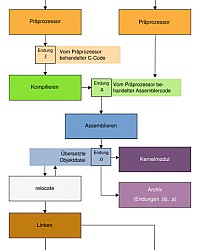 GCC Schema